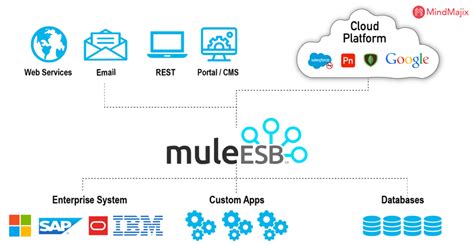 Schedule (Mule ESB 3.3.0 API) .